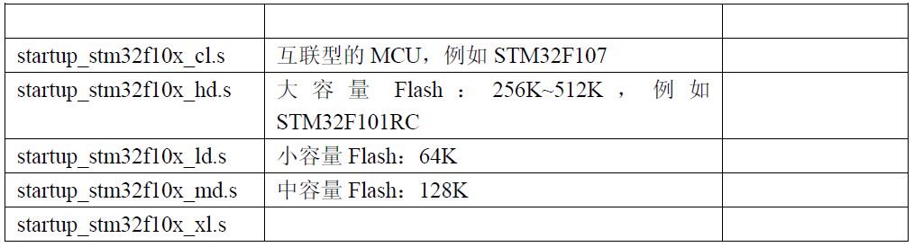 STM32 系列MCU 不同型號的移植步驟解析