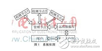 基于B/S架構(gòu)的智能家居環(huán)境無(wú)線遠(yuǎn)程監(jiān)測(cè)方案詳解