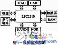 基于ARM7 LPC2210的觸摸屏觸摸點數(shù)據(jù)采集系統(tǒng)設計