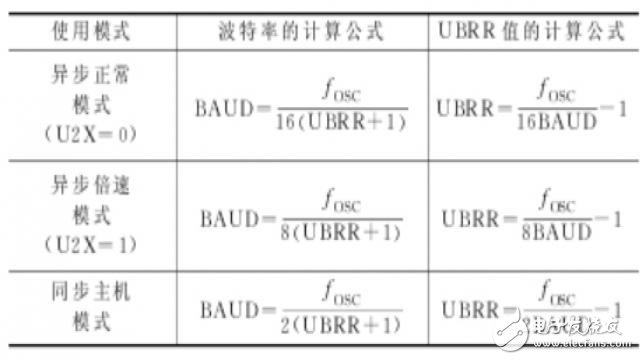 一文詳解ATMEGA128熔絲位配置