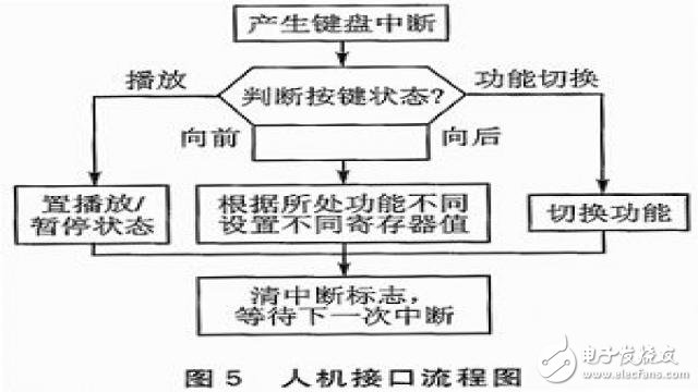 基于AT89C51SND1C單片機(jī)的MP3播放器的設(shè)計(jì)方案