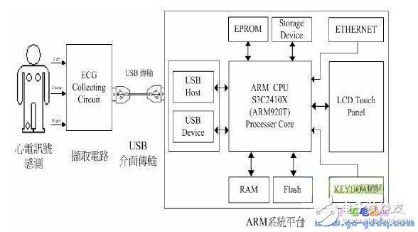 USB傳輸?shù)那度胧叫碾妶D量測系統(tǒng)設(shè)計