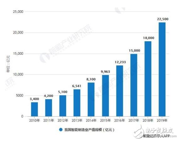 2019年我國(guó)智能制造業(yè)產(chǎn)值規(guī)模情況及預(yù)測(cè)